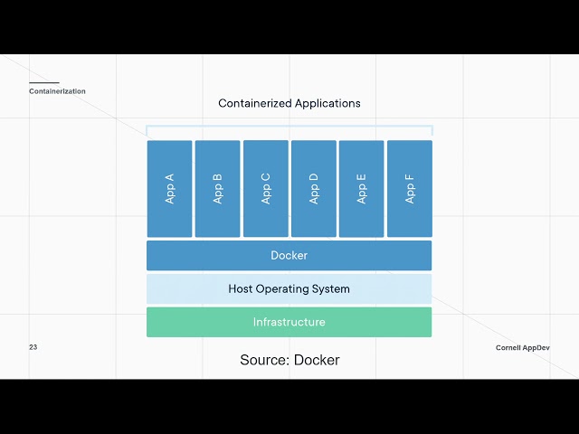 Intro to Backend Development: Lecture/Demo 5   Containerization