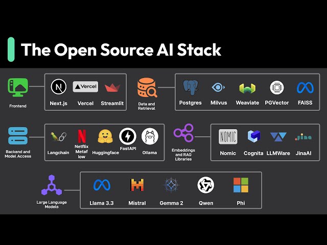 What Is the Most Popular Open-Source AI Stack?
