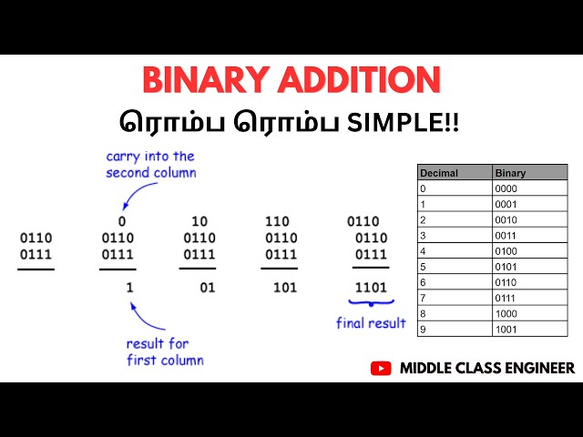 Binary Addition | How to add two Binary Numbers | Tamil | Middle Class Engineer |