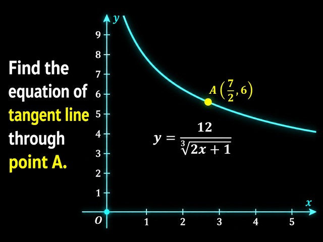 Finding Equation of Tangent Line | Step by Step Solution