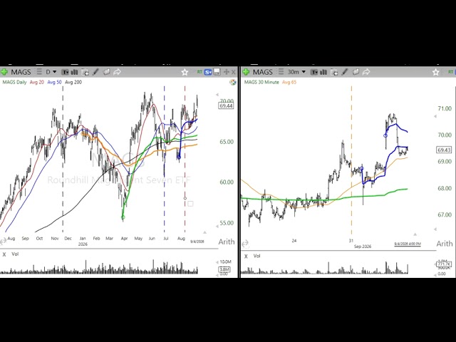 Stock Market Analysis for Week Ending 9/4/26