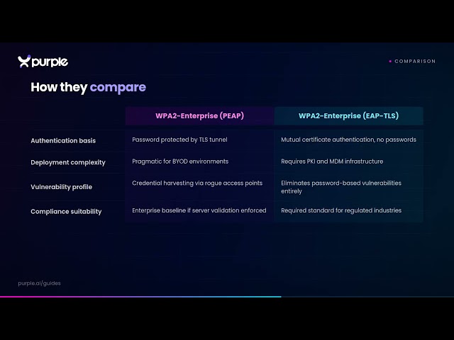 The Most Secure Method of WiFi Authentication: A Comparison