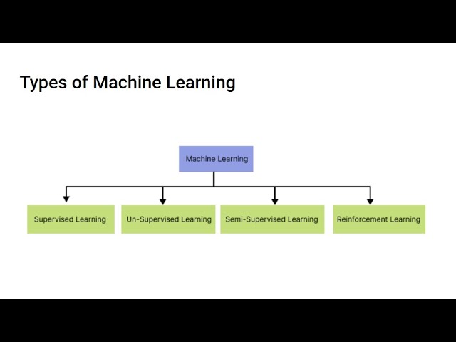 Types of Machine Learning | Supervised | Unsupervised | Semisupervised | Reinforcement | EduQuick