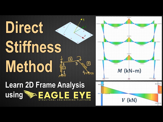 What is the Direct Stiffness Method? | Learn 2D Frame Analysis using Eagle Eye