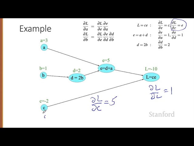 Neural Networks 6 Computation Graphs and Backward Differentiation