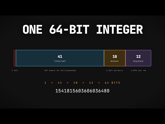 How Distributed Systems Generate IDs Without a Database (Snowflake IDs)