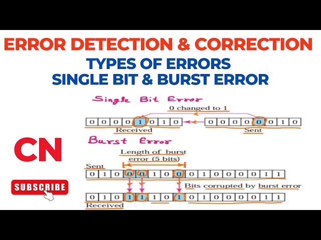 Error Detection & Correction | Types of Errors | Single Bit | Burst | Techniques | Computer Networks