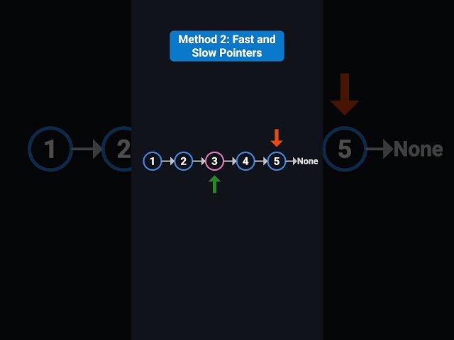 Find the Middle of a Linked List in ONE Pass 🤯 | Fast & Slow Pointer Trick