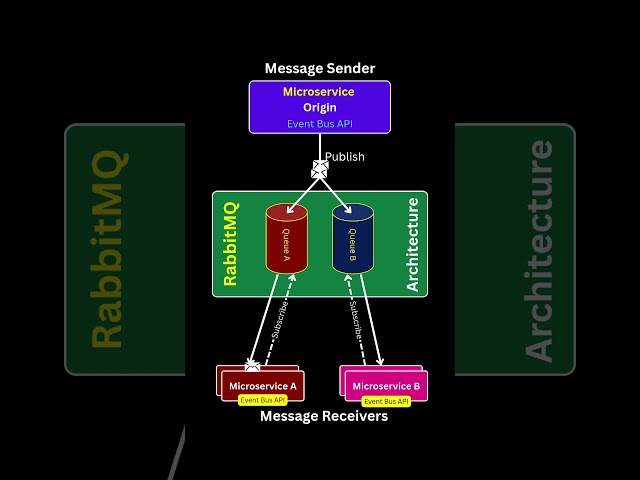 The SHOCKING Truth About RabbitMQ Architecture Exposed