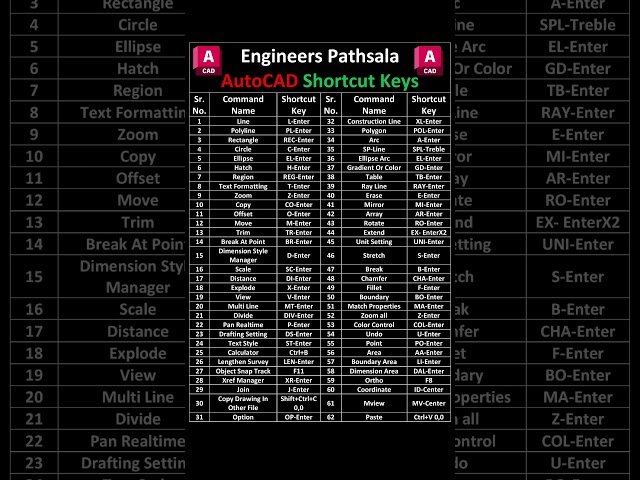 AutoCAD 2D/3D Shortcut Commands | Toggle Keys | A to Z | Engineers Pathsala #autocad #shorts
