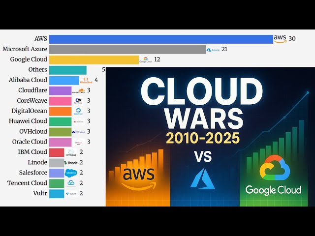 Cloud Market Share Evolution (2010-2025) | AWS vs Azure vs Google Cloud | Animated Data