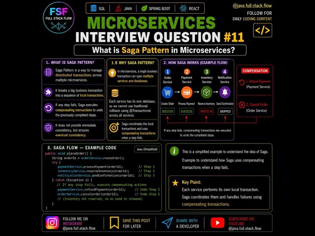 🔥Saga Pattern in Microservices Explained | Choreography vs Orchestration|Microservices Interview #11
