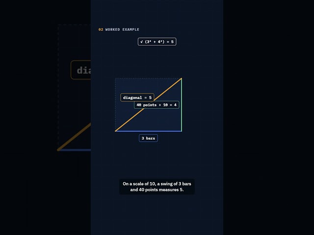 Price-time vectors — measure a swing in price and time together