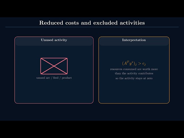 Data Science in Process Systems. Chapter 9: Sensitivity Analysis and Duality