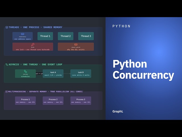 Python Concurrency · Python