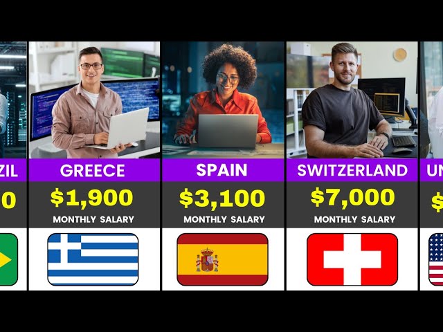 Top 50 Countries by Software Developer Average Monthly Salary 2026 (USD)