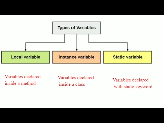 Types of Variables - 1 | Java Basics 17 | Java  Tutorials in Telugu