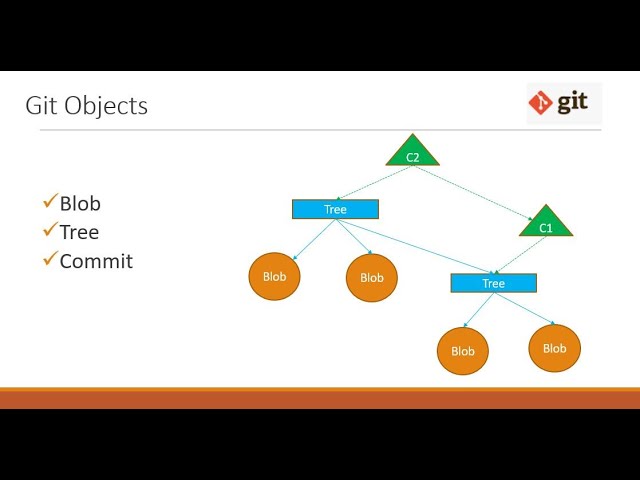 Git Objects(Blob, Tree and Commit)