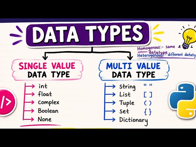 Python Data type 🚀#programming #coding #python #vijaytechlife 