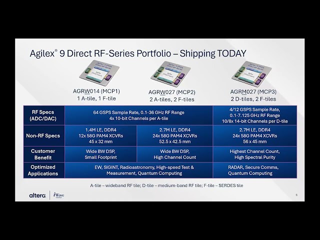 Architecting Next-Generation SDR, Radar, EW and Advanced RF Systems