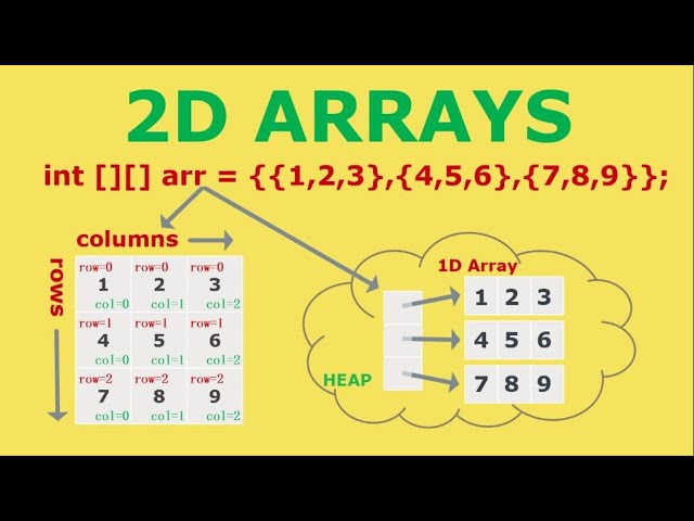 2D Arrays in Java