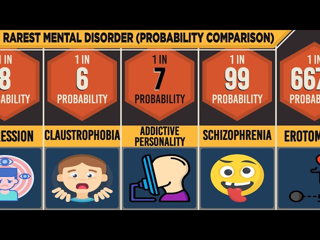 Probability Comparison: Rarest Mental Disorder