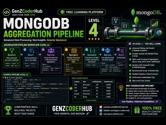 MongoDB $limit & $skip | Pagination in Aggregation Pipeline 🚀