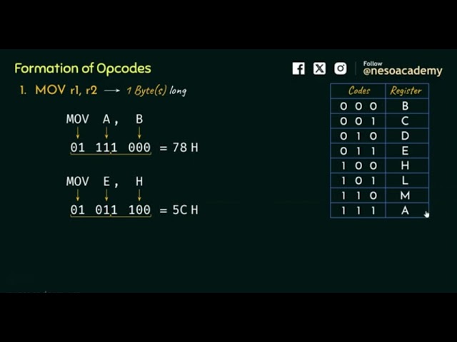 Formation of Opcodes in 8085 Microprocessor