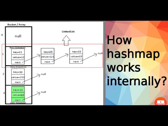 Internal working of Hashmap in java