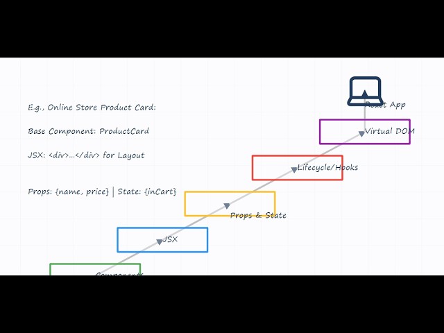 Understanding React JS building blocks