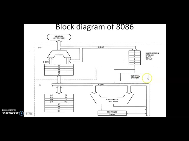 Architecture of 8086 Microprocessor
