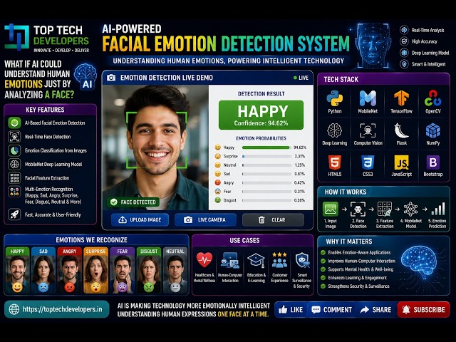 Emotion Detection with Facial Feature Recognition using CNN and OpenCV
