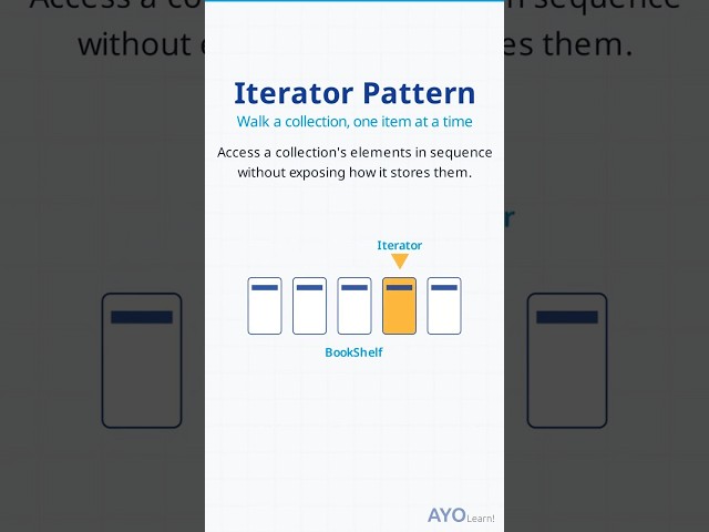 Iterator Design Pattern Explained: Traverse Collections Without Exposing Internals