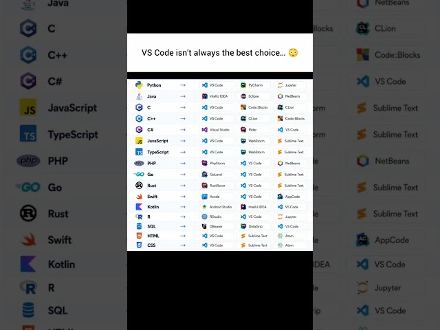 VS Code Isn't Always the Best Choice! 😳 #developer #tech #dailydev #vscode #bestchoice #best #viral