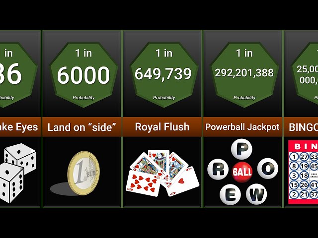 Probability Comparison: Gambling