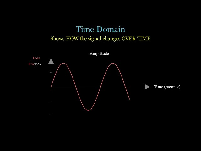 Time Domain vs Frequency Domain Explained | Signal Processing Tutorial