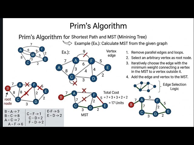 Class 03.01: Prims Algorithm: Bangla video:Prim's Algoritm