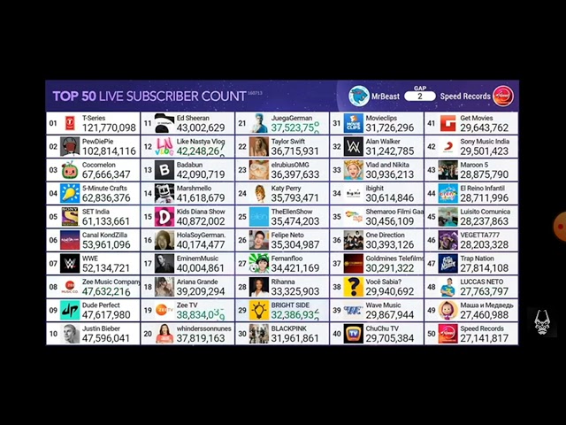 (old footage) Mr beast enters top 50 youtubers live sub count