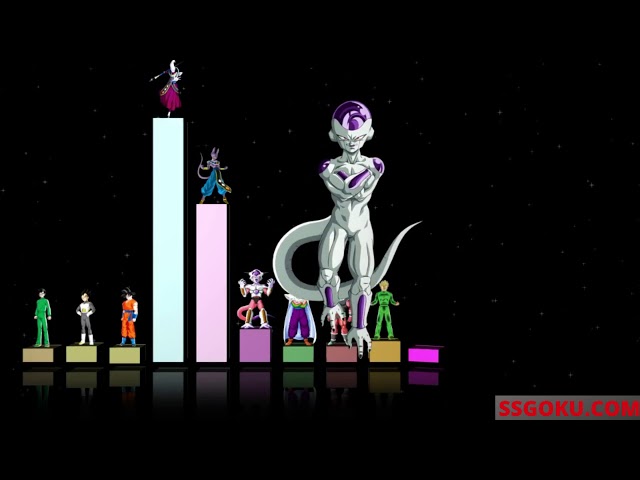 Dragon Ball Super - Arc 2  - Power levels (God scale) [MANGA] Who Is The Strongest In Dragon Ball S