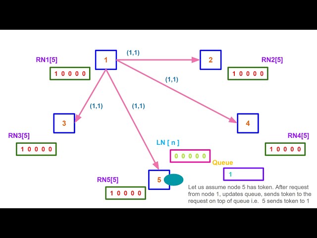 DC 9.  Suzuki Kasami's Broadcast Algorithm in Distributed Computing with Example