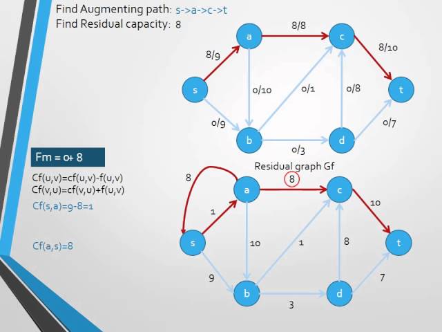 Ford Fulkerson algorithm for Max Flow