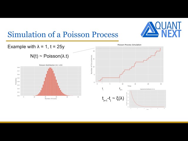 Poisson and Compound Poisson Processes  | Stochastic Processes in Finance