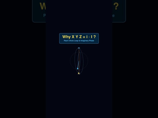 Bloch Sphere Dynamics: X Y Z = i · I | ブロッホ球と虚数位相  #quantumcomputing #blochsphere #qubits