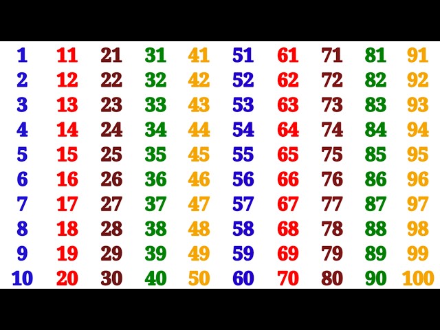 Count | 1 to 100 | 123 Numbers | Counting 1 to 100 | One two three Counting | Ginti | One to Hundred