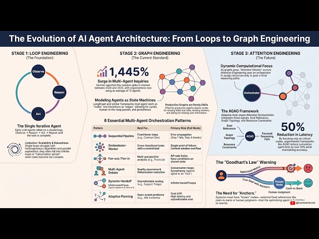 Graph Engineering Explained: The Next Evolution of AI Agents After Loop Engineering?  #ai