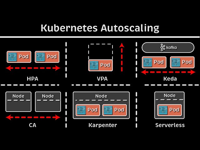 Kubernetes Autoscaling: HPA vs. VPA vs. Keda vs. CA vs. Karpenter vs. Fargate