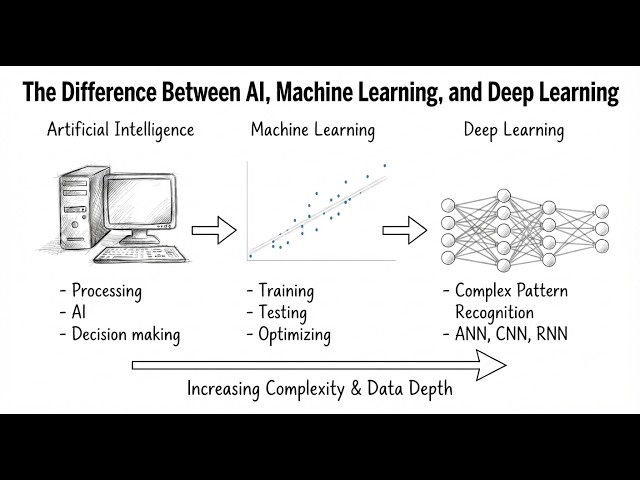 AI, Machine Learning & Deep Learning Explained in 5 Minutes