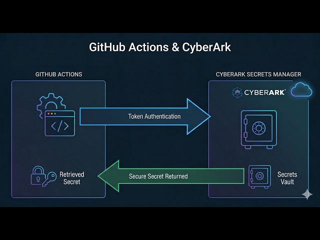 CyberArk Secret Manager SaaS integration with Github Actions