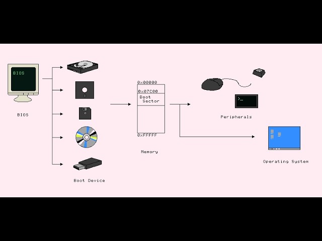 Bare Metal and Bootloaders: Running a Program Without an Operating System