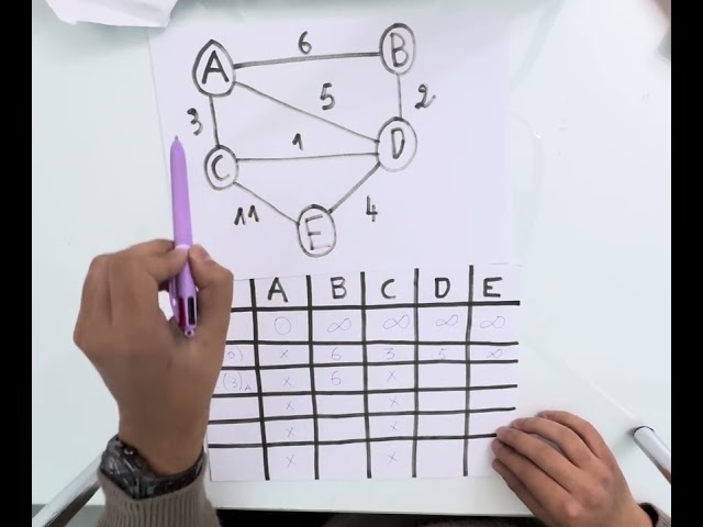 Explication de l’algorithme ” Dijkstra ”  NSI Terminale (exemple expliqué)